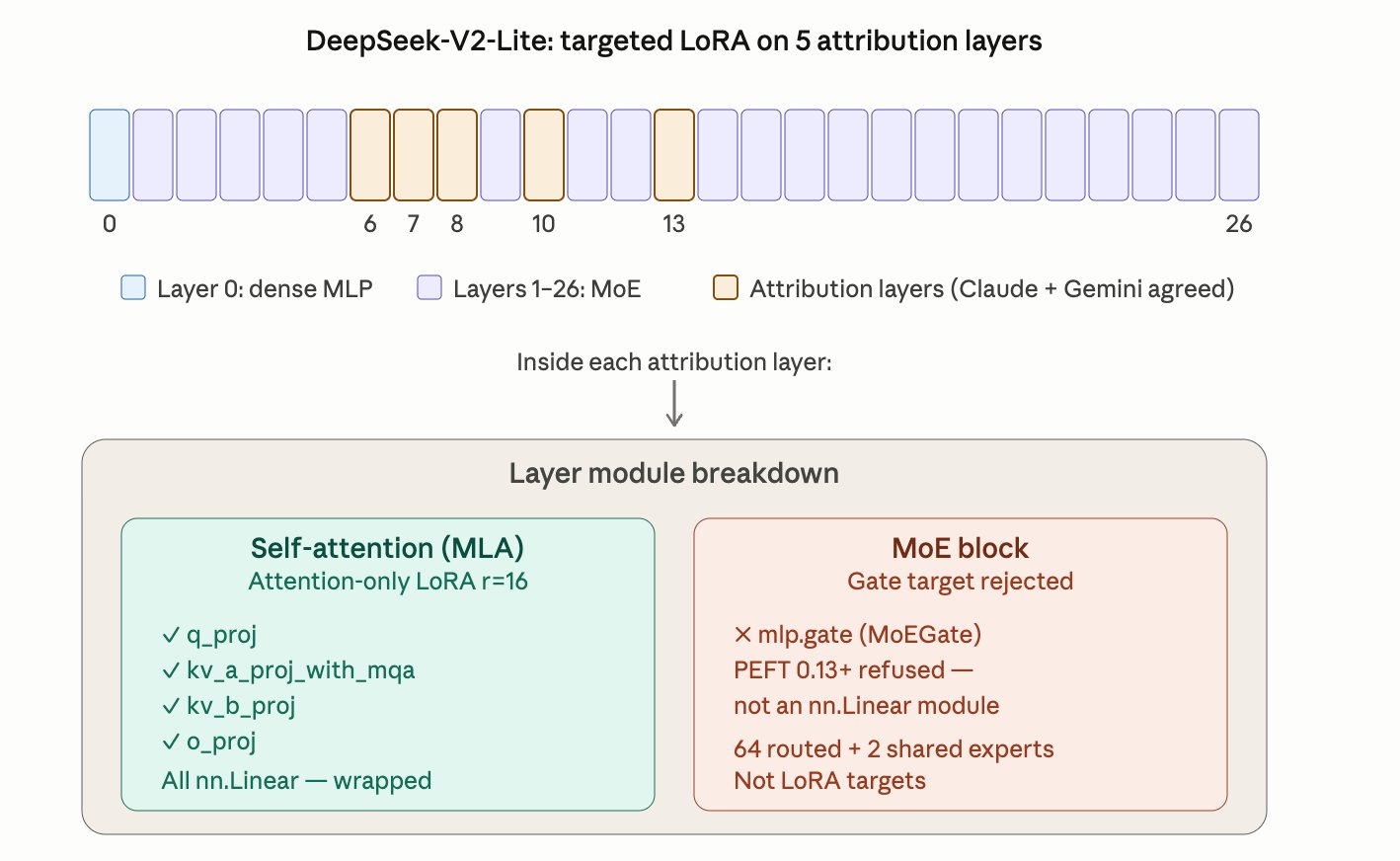 DeepSeek-V2-Lite layer targeting diagram showing attribution layers 6, 7, 8, 10, 13