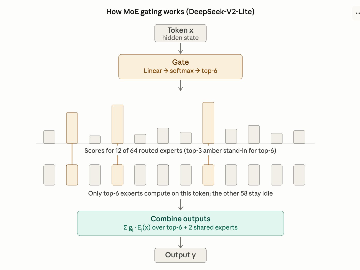 Diagram of MoE gating mechanism: token enters gate, gate scores 64 experts, top 6 are activated, others stay idle