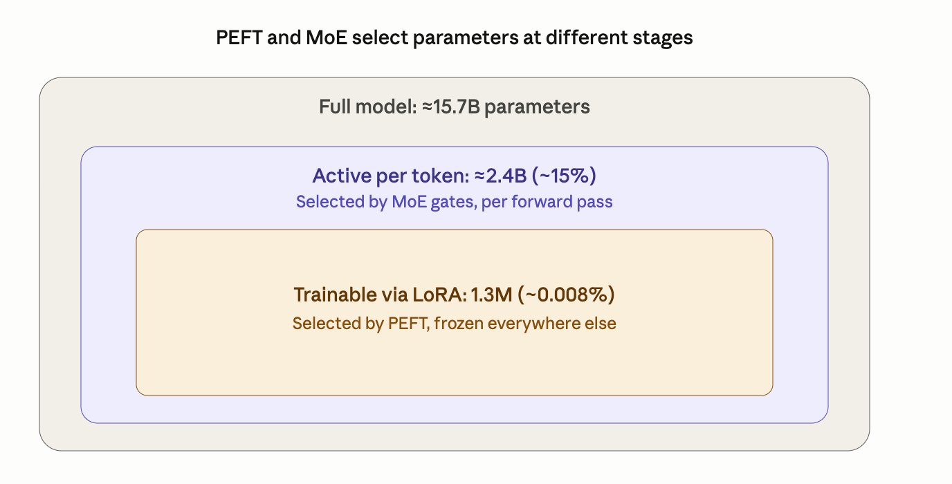 Nested boxes showing 15.7B total parameters, 2.4B active per token via MoE gating, 1.3M trainable via LoRA